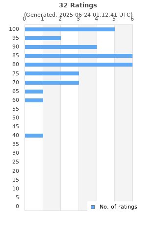 Ratings distribution