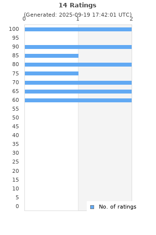 Ratings distribution