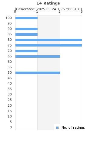 Ratings distribution