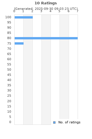 Ratings distribution