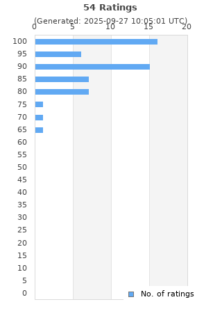 Ratings distribution