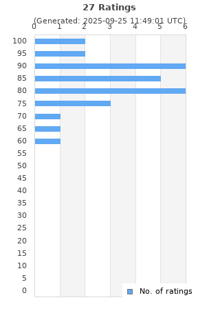 Ratings distribution