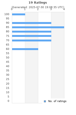 Ratings distribution