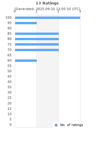 Ratings distribution