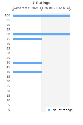 Ratings distribution