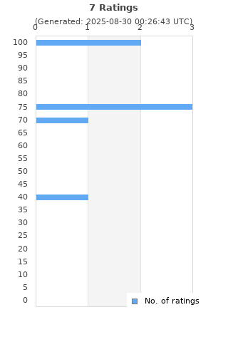 Ratings distribution