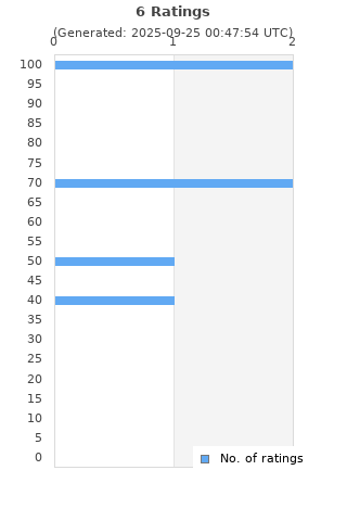 Ratings distribution
