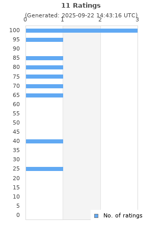 Ratings distribution