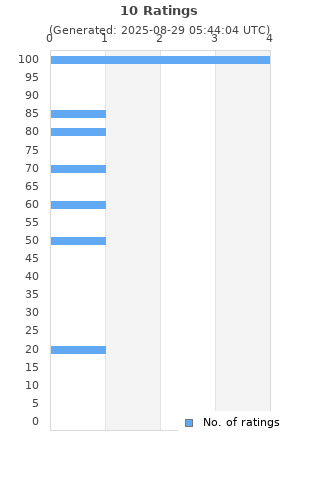 Ratings distribution