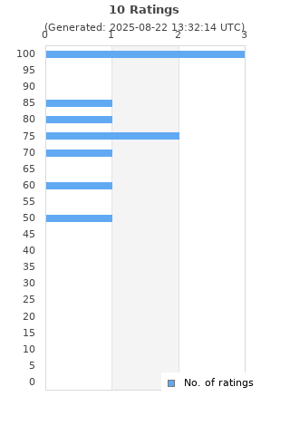 Ratings distribution