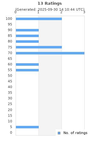 Ratings distribution