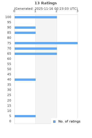 Ratings distribution
