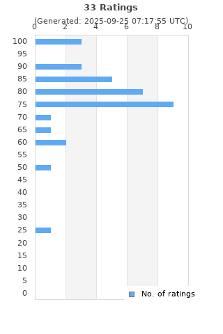Ratings distribution