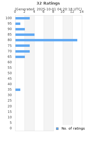 Ratings distribution
