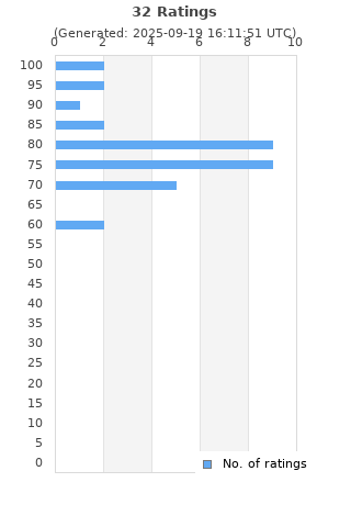 Ratings distribution