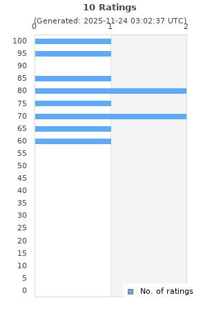 Ratings distribution
