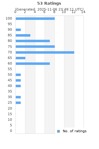 Ratings distribution