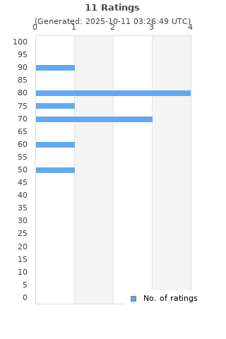 Ratings distribution