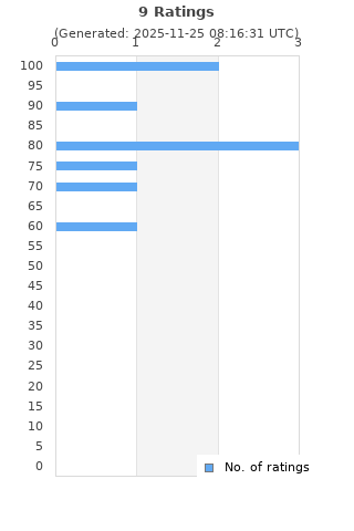 Ratings distribution