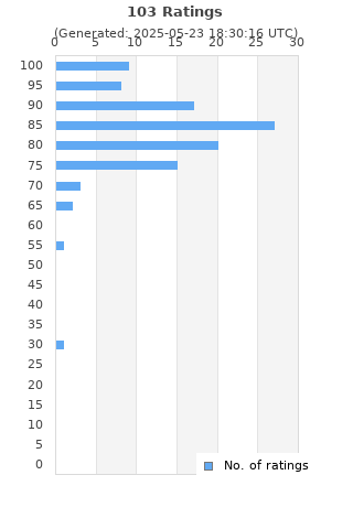 Ratings distribution