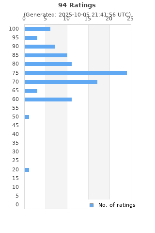 Ratings distribution