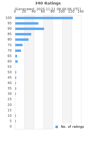Ratings distribution