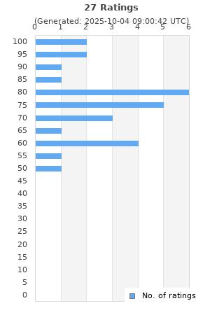 Ratings distribution