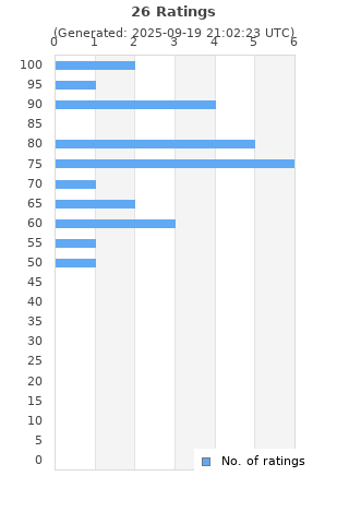 Ratings distribution