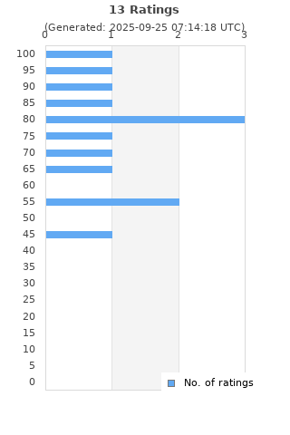 Ratings distribution