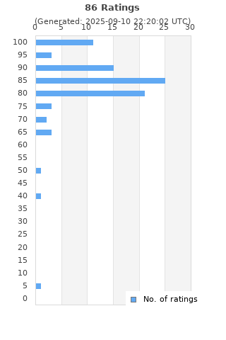 Ratings distribution