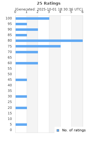 Ratings distribution
