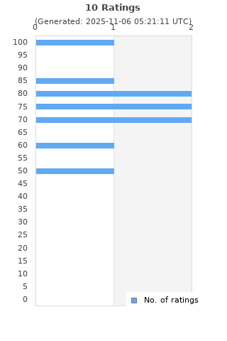 Ratings distribution