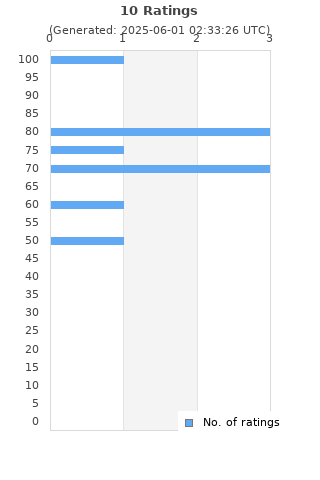 Ratings distribution