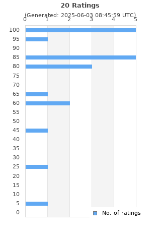 Ratings distribution
