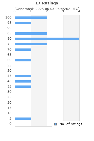 Ratings distribution