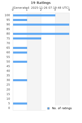 Ratings distribution