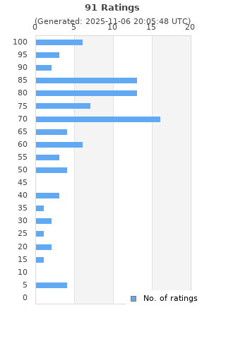 Ratings distribution