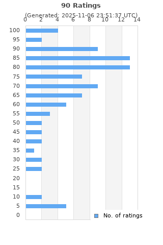 Ratings distribution