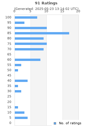 Ratings distribution