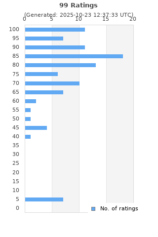 Ratings distribution