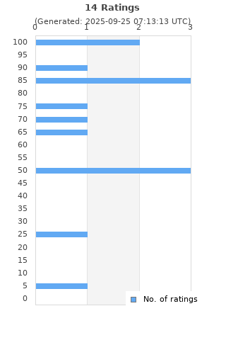 Ratings distribution
