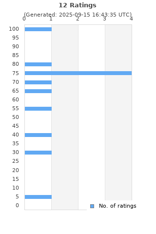 Ratings distribution