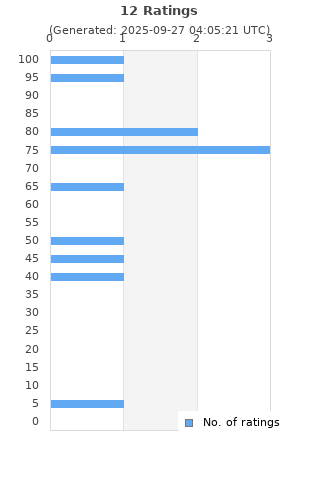 Ratings distribution