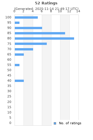 Ratings distribution