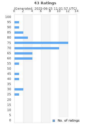 Ratings distribution