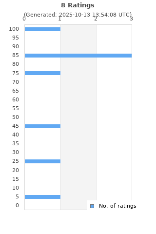 Ratings distribution