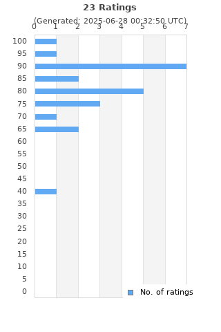 Ratings distribution