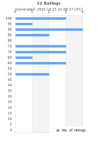 Ratings distribution