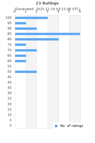 Ratings distribution