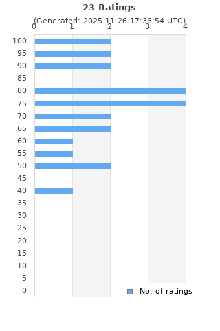 Ratings distribution
